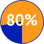chronische pijn: pas de 80%regel toe